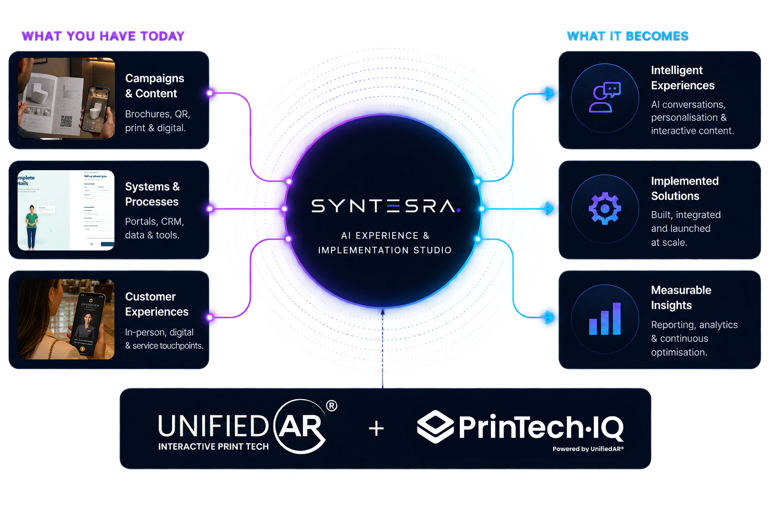 Syntesra connects existing campaigns, systems and customer experiences with intelligent experiences, implemented solutions and measurable insights, supported by UnifiedAR and PrinTech.IQ