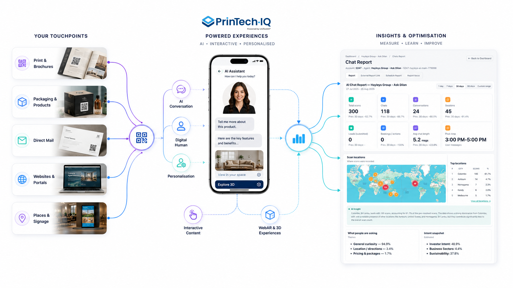 PrinTech.IQ ecosystem connecting customer touchpoints to AI and interactive experiences, reporting and insights